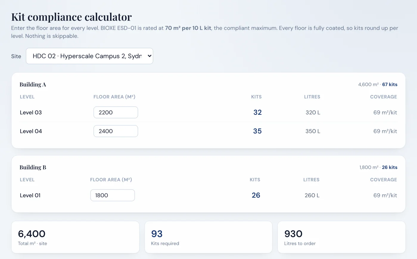 Kit compliance calculator. Building A: level 03 at 2,200 square metres needs 32 kits, level 04 at 2,400 needs 35. Building B: level 01 at 1,800 needs 26. Site total 6,400 square metres, 93 kits, 930 litres to order.