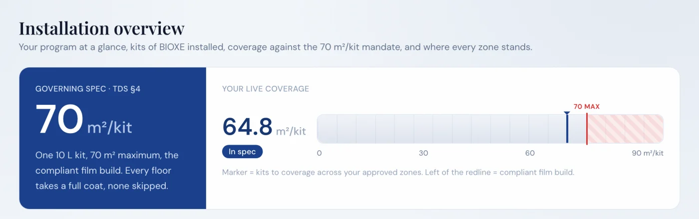 Coverage gauge. Governing specification 70 square metres per kit; live coverage 64.8 square metres per kit, marked in spec, just left of the 70 maximum redline.