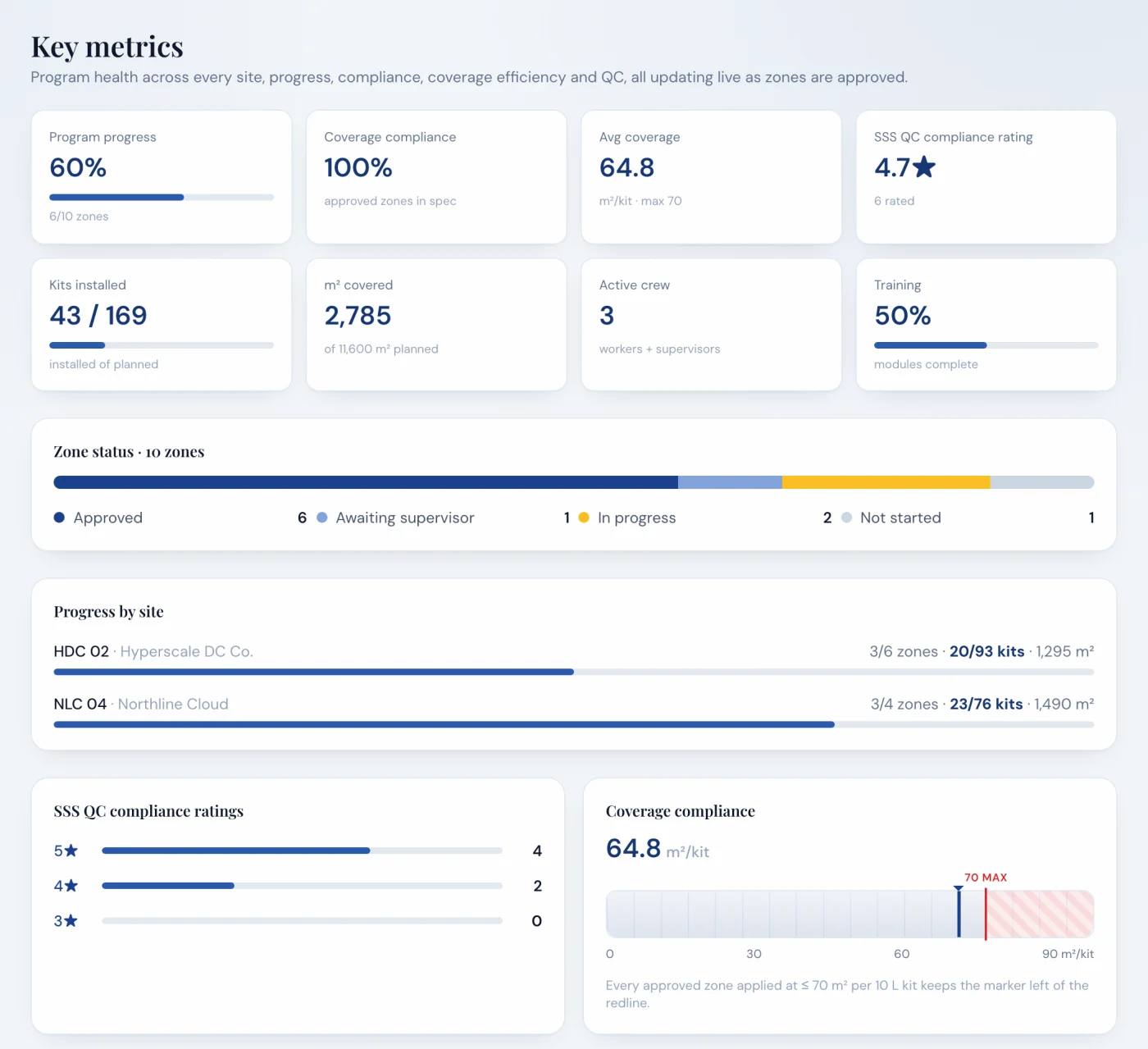 Key metrics dashboard. Programme progress 60 percent, 6 of 10 zones. Coverage compliance 100 percent. Average coverage 64.8 square metres per kit against a maximum of 70. SSS QC compliance rating 4.7 stars from 6 rated zones. Kits installed 43 of 169. 2,785 square metres covered of 11,600 planned. 3 active crew. Training 50 percent. Below: zone status with 6 approved, 1 awaiting supervisor, 2 in progress and 1 not started; progress by site; SSS QC compliance ratings with four 5 star and two 4 star zones; and the coverage compliance gauge.